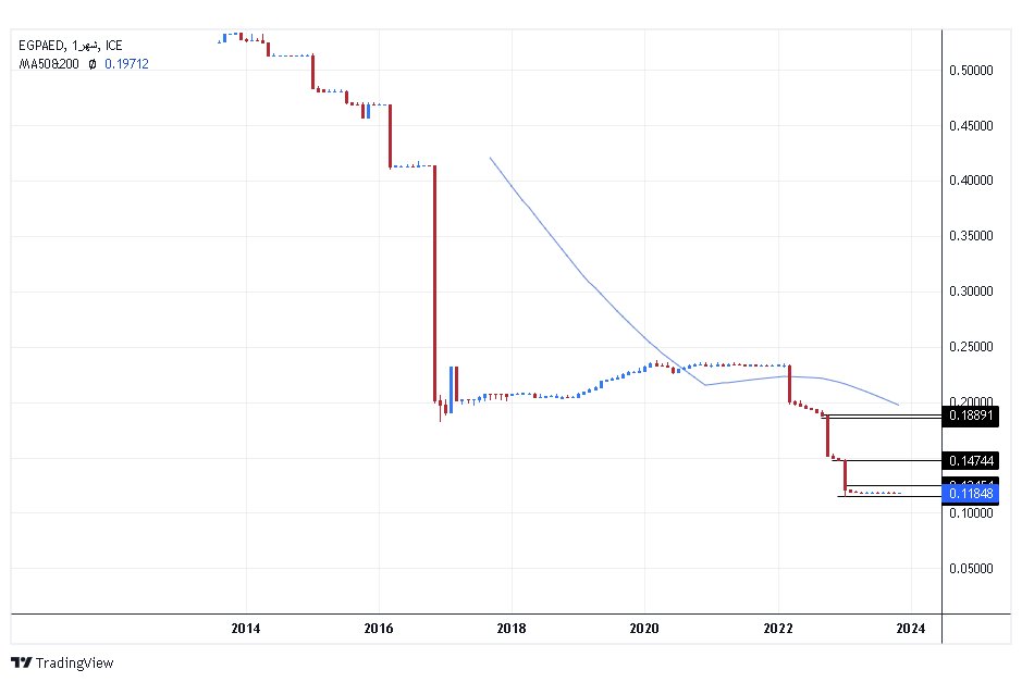 الرسم البياني للدرهم الاماراتي مقابل الجنيه المصري